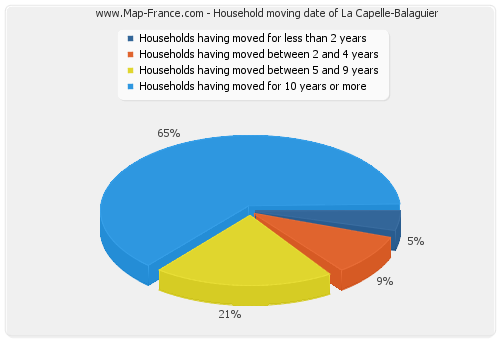 Household moving date of La Capelle-Balaguier